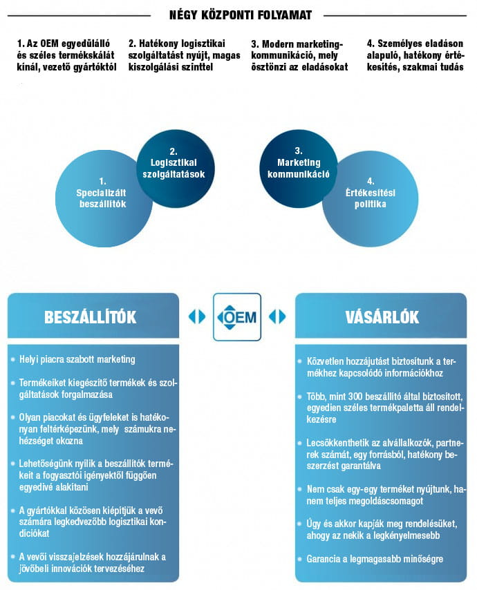OEM Automatic modell hu