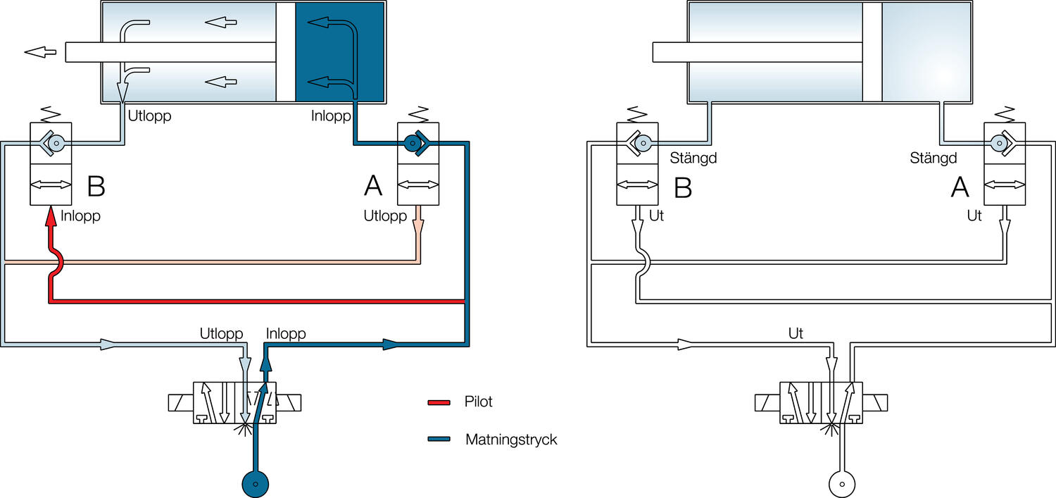 Blocking valve, unidirectional valve