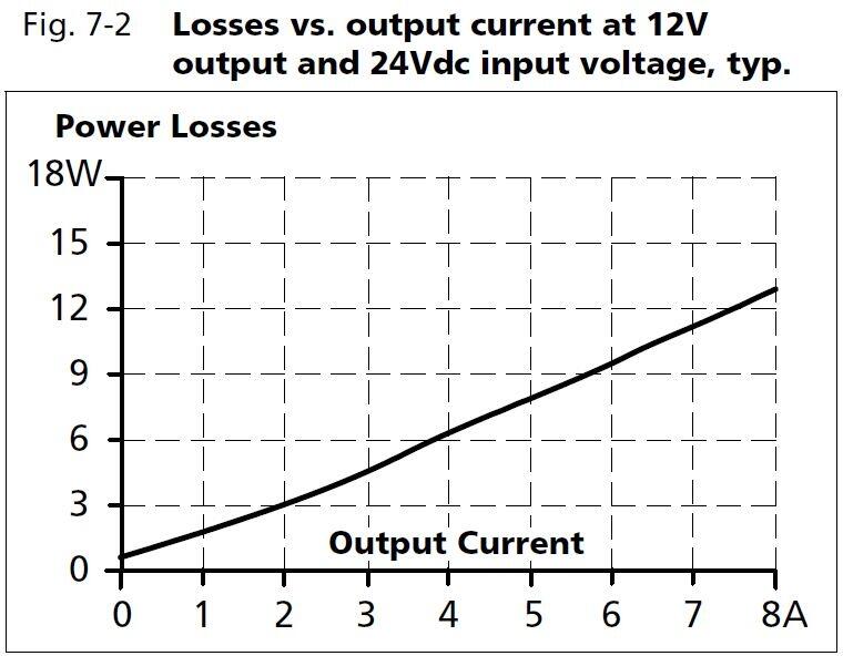 cd5e121_Losses vs output current at 12V output and 24Vdc input voltage.JPG