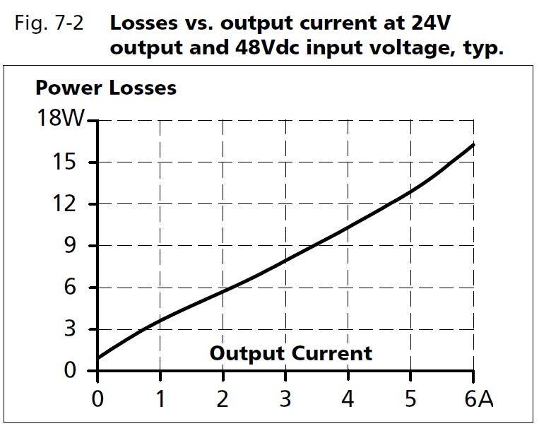 cd5e242_Losses vs output current at 24V output and 48Vdc input voltage.JPG