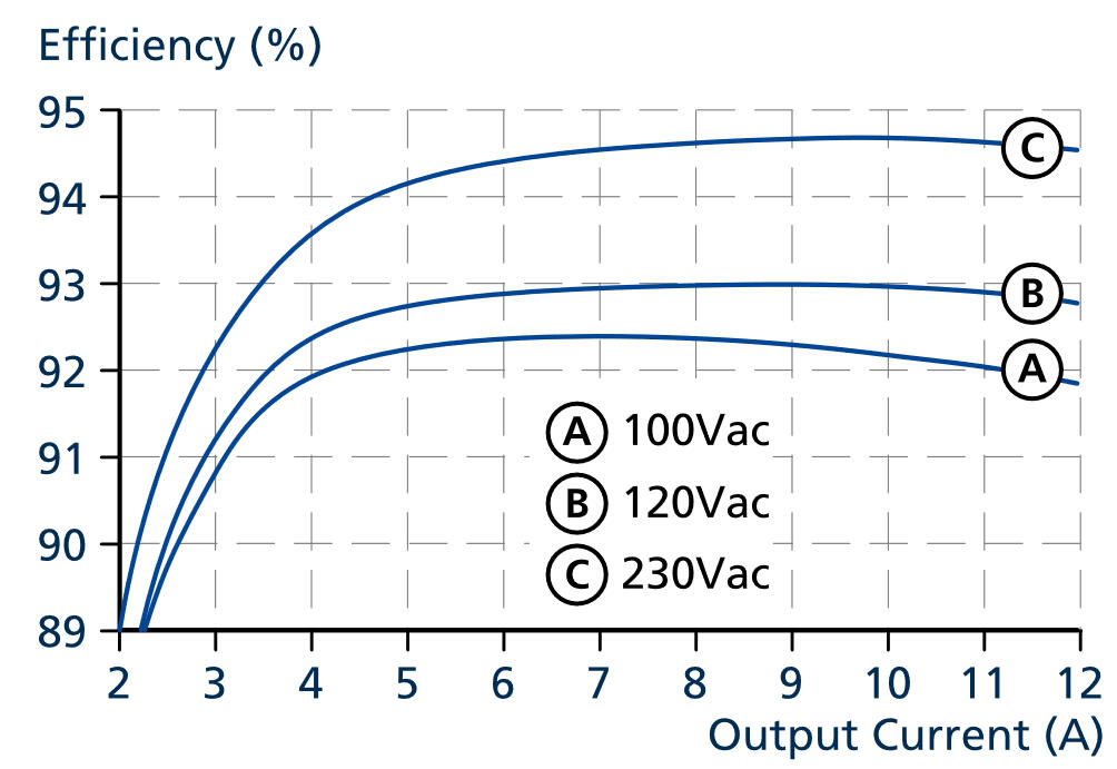 cp10e241-rx_Efficiency vs. output current at 24V, typ..png