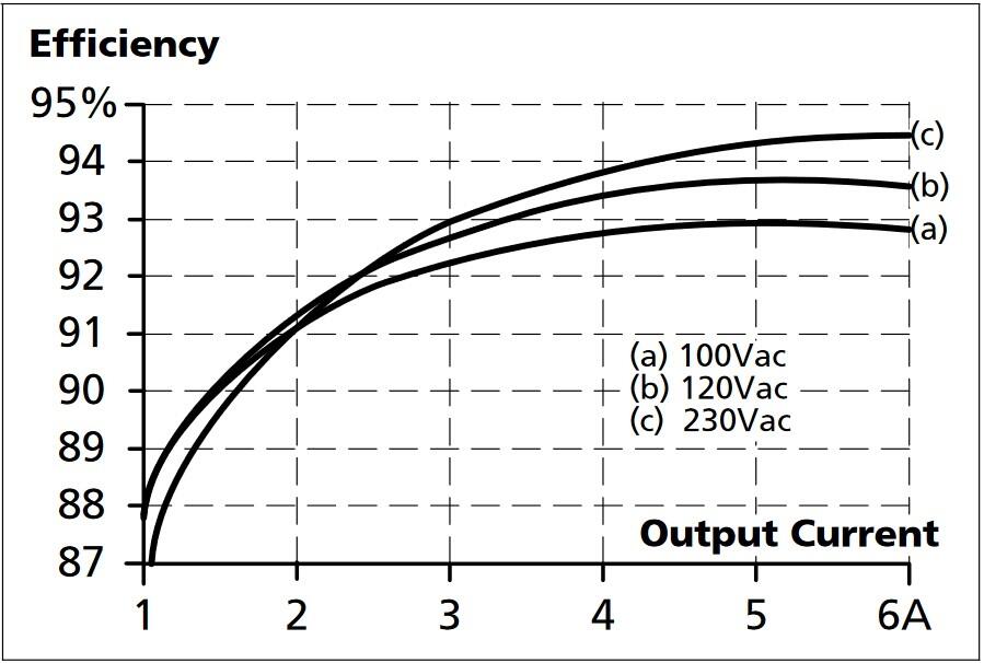 cp5e241_Efficiency vs. output current at 24V, typ..jpg