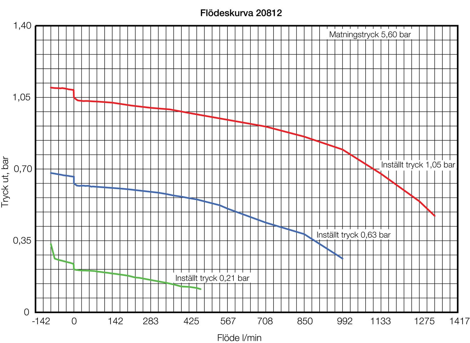 Pneumatic volume boosters serie 20, diagram