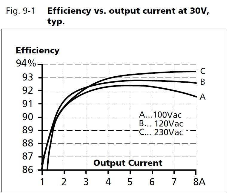 qs10e301_Efficiency vs output current at 30V.JPG